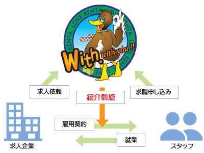 人材紹介のしくみ