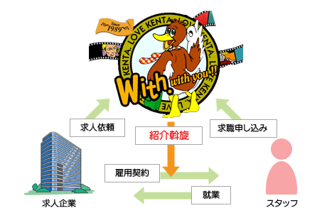 人材紹介のしくみ